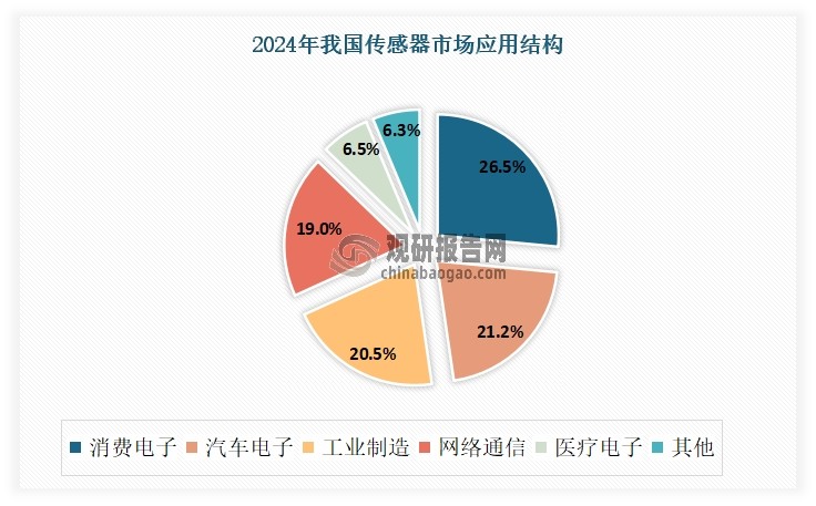 传感器技术已渗透到国民经济各主要领域，不同应用场景对传感器性能、可靠性和成本提出了差异化需求。目前传感器主要应用于消费电子、汽车电子、工业制造、网络通信、医疗电子等领域。其中消费电子与汽车电子是我国传感器两大应用领域，合计占比47.7%。数据显示，2024年在我国传感器应用市场上，消费电子领域占比最大，达到了26.5%；其次为汽车电子，占比为21.2%；工业制造领域占比排名第三，达到了20.5%。