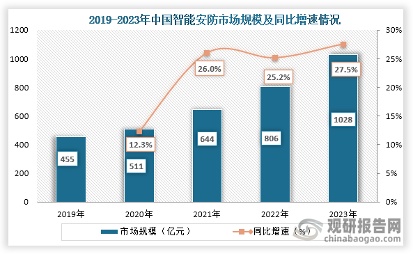 智能安防行业中游市场规模来看，2019年到2023年我国智能安防市场规模持续增长，到2023年我国智能安防行业生产规模约为1028亿元，同比增长27.5%。