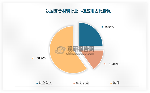 从下游应用情况来看，我国复合材料应用占比最高的为航空航天，占比为25.04%；其次为风力发电，占比为15.00%。