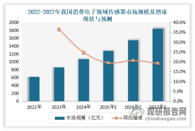 在2022-2024年期间，我国消费电子领域传感器市场已经连续三年位居传感器行业首位，其市场规模以25.7%的复合增长率快速扩张。这一增长主要受益于各类消费终端设备产量的稳步提升包括传统家电(如电视、冰箱、空调)和智能设备(如监控摄像头、智能手表、耳机等)。数据显示，2024年我国消费电子领域传感器市场规模为1073.3亿元，同比增长24.8%。预计到2027年我国消费电子领域传感器市场规模将达到1848.1亿元，未来三年复合增长率有望保持在19.7%的水平。