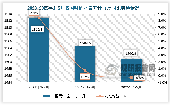 累计值来看，2025年1-5月我国饲料产量累计约为1500.8万吨，同比下降0.3%。整体来看，近三年同期我国饲料产量累计值呈下降走势。