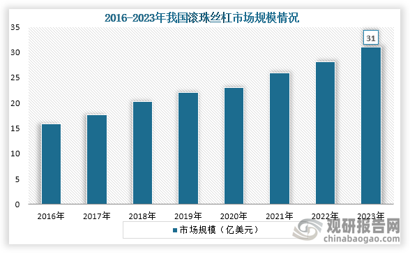 从市场规模来看，2016年到2023年我国滚珠丝杠行业市场规模持续增长，到2023年我国滚珠丝杠行业市场规模约为31亿元，同比增长 10.71%，年复合增长率为 9.18%。