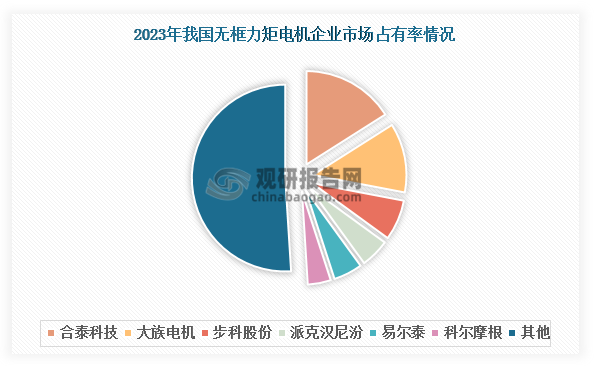 我国无框力矩电机行业虽然起步相对较晚，但发展迅速，目前已经实现较高的国产化水平。从市场竞争格局来看，2023年市场占有率排名前十的企业中有7家本土企业，合计接近50%，且前三甲均为本土企业，呈现出明显的本土化优势。行业整体呈现“两超多强”的竞争态势：合泰科技以约16%的市场占有率位居行业首位，大族电机以12%的份额紧随其后，步科股份、派克汉尼汾、易尔泰等企业各自的市场占有率均在8%以下。从集中度来看，2023年其CR4和CR8分别为40%和53%，表明当前行业属于低集中度寡占型市场。