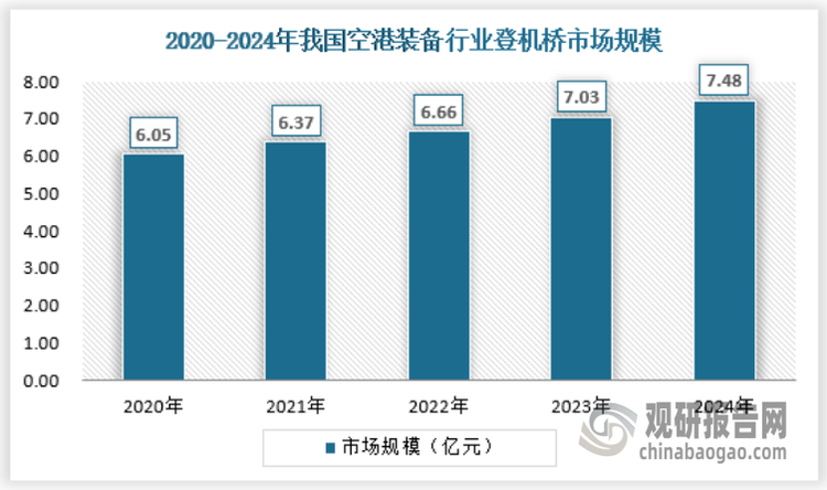 登机桥是机场用以连接候机厅与飞机之间的可移动升降的通道。每个机场都有多个登机桥位，就是连接候机楼和飞机舱门的桥。一端连接候机楼的某个登机口，一端扣在飞机舱门上，旅客由对应登机口进入飞机。与登机桥相同作用的还有客梯车，客梯车在乘客上下飞机时将梯口对准飞机舱门。2024年我国登机桥市场规模7.48亿元。