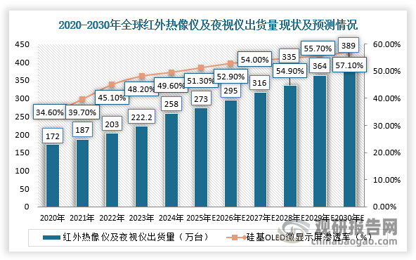 过去，红外热像仪及夜视仪主要使用LCoS屏幕，而随着硅基OLED逐渐成熟，硅基OLED微显示屏凭借在对比度、体积、重量、响应速度、宽温度工作范围等方面的优点，正快速替代LCoS屏幕。根据数据显示，预计2030年硅基OLED微显示屏在全球红外热像仪及夜视仪市场中渗透率将达到57.1%。