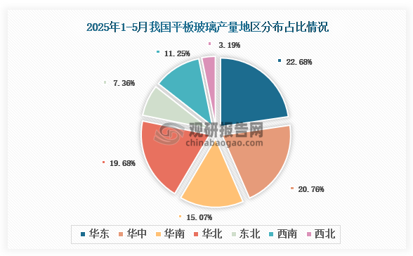 各大区产量分布来看，2025年1-5月我国平板玻璃产量以华东区域占比最大，约为22.68%，其次是华中区域，占比为20.76%。