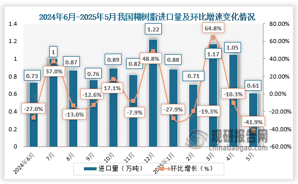 根据海关最新统计数据，2025年5月份，我国糊树脂进口量为0.61万吨，环比减少41.71%，同比下降40.54%；出口量为0.80万吨，环比减少28.30%，同比下降15.01%。