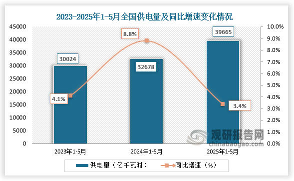 发电量来看，近三年同期全国供电量呈增长走势。2025年1-5月全国供电量为39665亿千瓦时，同比增长3.4%。