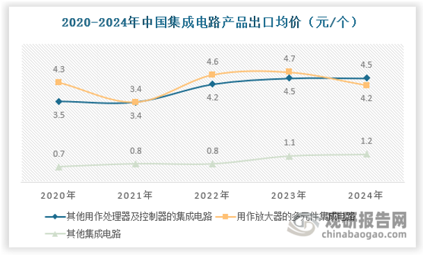 相较于其他用作处理器及控制器的多元件集成电路、用作存储器的多元件集成电路和其他用作存储器的集成电路三类产品，用作放大器的多元件集成电路、用作处理器及控制器的集成电路以及通用集成电路产品价格趋于稳定，产品单价较低，具体如下：