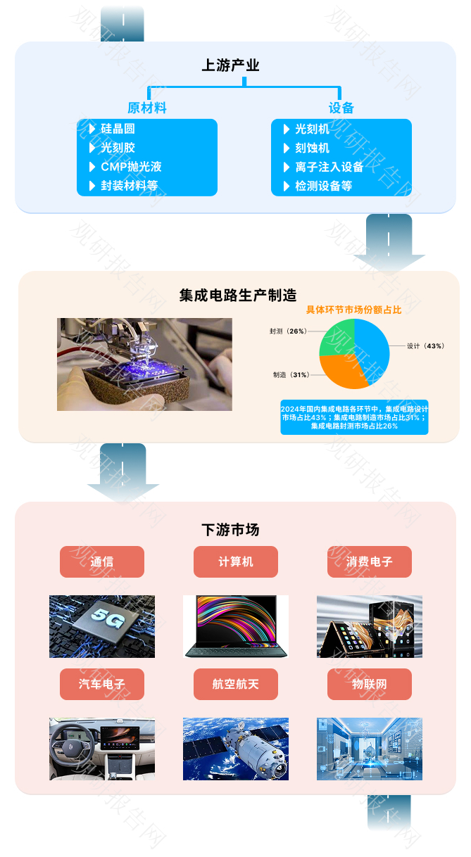 <strong>集成电路</strong><strong>行业产业链结构</strong>