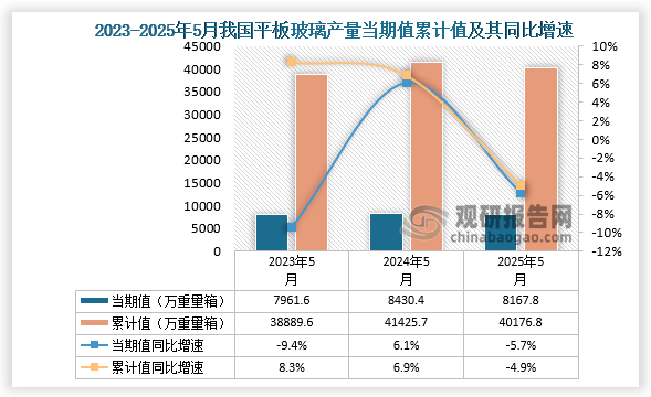 数据显示，2025年5月份我国平板玻璃产量约为8167.8万重量箱，同比下降5.7%；1-5月我国平板玻璃产量约为40176.8万重量箱，同比下降4.9%。整体来看，近三年同期我国平板玻璃产量当期值和累计值均呈先升后降走势。