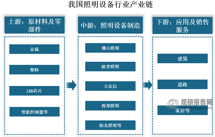 产业链来看，照明设备行业产业链上游为原材料及零部件供应，如金属、塑料、LED芯片、智能控制器等；中游制造环节，主要厂商为佛山照明、欧普照明、立达信、得邦照明、阳光照明等；下游多领域应用及销售服务，覆盖建筑、道路、家居等场景并提供安装维护等服务，各环节紧密联动，推动行业从生产到应用的全流程运作。