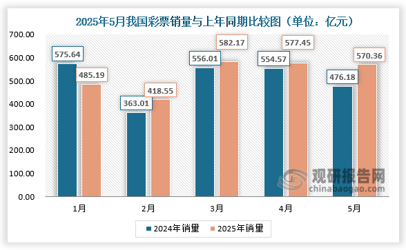 根据数据显示，2025年5月份，全国共销售彩票570.36亿元，同比增加94.18亿元，增长19.8%，主要原因是5月份体育赛事较多带动竞猜型彩票销量增长，以及去年同期即开型彩票销量基数较低等。其中，福利彩票机构销售185.29亿元，同比增加14.71亿元，增长8.6%；体育彩票机构销售385.07亿元，同比增加79.47亿元，增长26.0%。