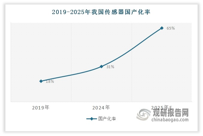 随着政策引导以及企业不断加大对相关技术的研发，我国传感器国产替代进程加速推进。数据显示，2019-2024年我国传感器国产化率从18%提升至31%。预计到2025年我国传感器国产化率将进一步提升到65%。与此同时，高端传感器进口替代也明显加速。例如，晨穹电子科技研发的石英谐振式压力传感器RPS01精度达0.01%，可完全替代日美产品；武汉理岩建成国内最大电感式位置传感器生产基地，自主研发ASIC芯片实现核心部件国产化。这些突破标志着我国传感器产业正从“中低端制造”向“高端创新”转型。
