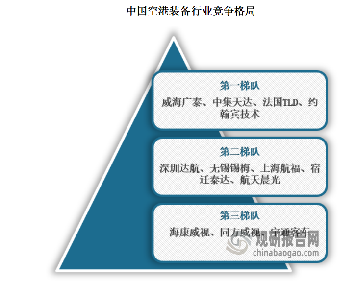 威海广泰、中集天达、法国TLD、约翰宾技术凭借先进的技术、全面的产品门类，是我国空港装备行业的第一梯队；深圳达航、无锡锡梅、上海航福、宿迁泰达、航天晨光则处于第二梯队；其他行业的企业如海康威视、同方威视、宇通客车等，在某一产品领域较为领先，居于第三梯队。