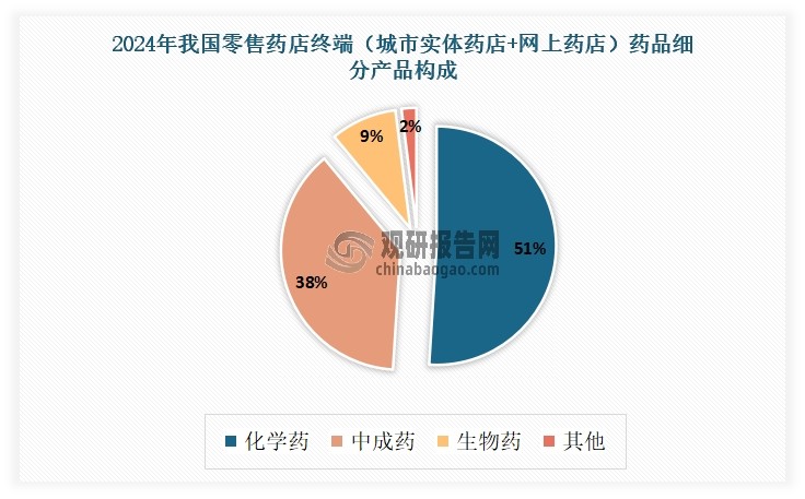 根据国家统计局的分类标准，医药制造行业包含9个小类子行业，分别是化学药品原料药制造、化学药品制剂制造、中药饮片加工、中成药生产、兽用药品制造、生物药品制造、基因工程药物和疫苗制造、卫生材料及医药用品制造、药用辅料及包装材料。其中化学药品制剂行业是医药制造业下的重要子行业，是所有药品中数量、种类最多的类别，也是居民日常生活中使用最广泛的类别。根据米内网数据显示，2024年我国零售药店终端（城市实体药店+网上药店）药品销售额超过3800亿元。其中化学药占比超过51%。