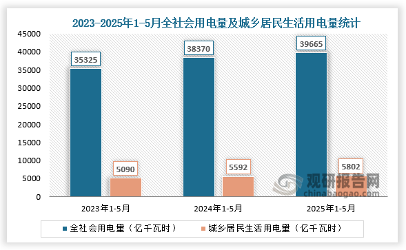 近三年来看，全社会用电量和城乡居民生活用电量均呈稳定增长。2025年1-5月，全社会用电量累计39665亿千瓦时，同比增长3.4%；城乡居民生活用电量5802亿千瓦时，同比增长3.7%。