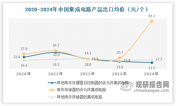 具体出口产品价格，2024年国内用作存储器的多元件集成电路产品出口平均价格为93.1元/个，存储芯片是未来物联网、大数据、云计算等新兴领域不可或缺的关键元件，2023年以来，存储芯片的价格大幅上涨，2025年全球存储芯片市场迎来了一波上涨行情。不仅多家海外存储头部企业宣布从4月起提高部分产品报价，国内存储企业也纷纷上调了提货价格。