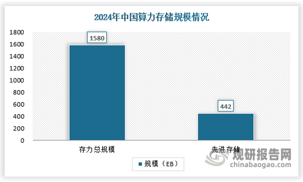 当前我国算力网络建设和应用有序推进，各项目标逐步实现。截至2024年底，我国算力总规模达280EFLOPS（每秒百亿亿次浮点运算，以FP32单精度计算），其中智能算力规模达90EFLOPS（FP32），占比达32%；运载力方面，规划建设234条“东数西算”干线光缆，光缆长度8.5万公里。国家枢纽节点算力中心集群间网络时延达标率超75%；存储力方面，我国存力总规模约1580EB（艾字节），其中先进存储占比达28%；应用赋能方面，累计征集算力创新应用项目超过1.3万个，覆盖工业、金融、教育、交通、医疗、能源等多个生产生活领域。