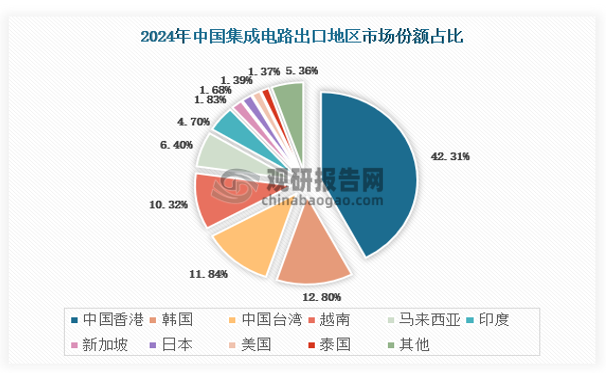 2024年中国集成电路出口TOP5地区/国家（中国香港、韩国、中国台湾、越南以及马来西亚）份额分别为42.31%、12.80%、11.84%、10.32%和6.40%，集成电路TOP5出口地区占中国集成电路出口份额的8成以上。