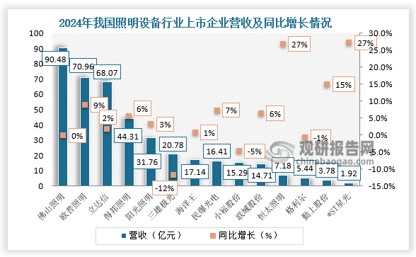 上市公司营收来看，2024年中国照明设备行业上市公司中，佛山照明营业收入达90.48亿元居首，恒太照明、*ST星光营收增长率较高。