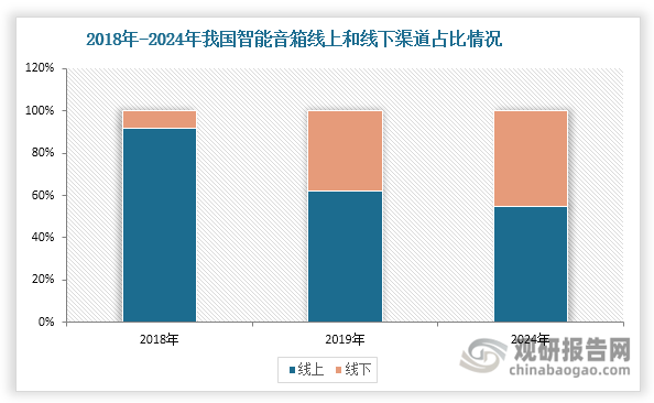 我国智能音箱销售渠道经历了显著的多元化演进过程。2018年之前，市场销售高度集中于线上渠道，天猫、京东等传统电商平台及品牌官方商城占比超过九成。2019年起，主要厂商为加速用户积累，开始大力拓展线下渠道布局。这一战略转型成效显著，线下渠道销量占比从2018年的不足10%跃升至2019年的38%，并在2024年进一步提升至45%。当前，我国智能音箱销售渠道已形成线上线下协同发展的多元化格局。线上渠道除传统电商外，还拓展出生态链渠道、IoT合作渠道、短视频渠道、直播平台等新兴模式；线下渠道则构建了包含家电连锁卖场、3C专业门店、品牌专卖店、运营商营业厅等多层次布局。