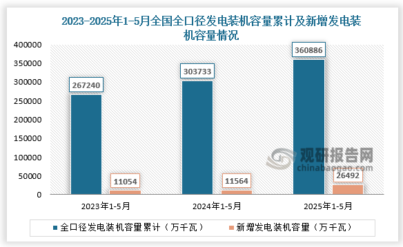 发电装机容量方面，2025年1-5月，全国全口径发电装机容量360886万千瓦，同比增长18.8%；新增发电装机容量26492万千瓦。近三年同期全国全口径发电装机容量及新增发电装机容量整体增长。