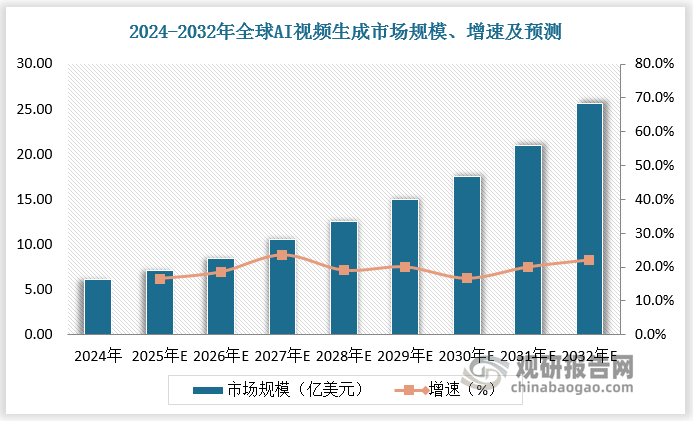 根据数据，2024年，全球AI视频生成市场规模达6.15亿美元，2025年，全球AI视频生成市场规模达约7.17亿美元，同比增长17%。预计2032年全球AI视频生成市场规模达25.63亿美元，2025-2032年CAGR为20%。