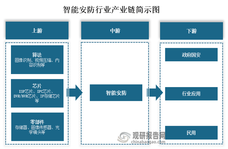 从行业产业链来看，智能安防上游主要包括算法、芯片、零部件，其中算法包括图像识别、视频压缩、内容识别等；芯片包括ISP芯片、IPC芯片、DVR/NVR芯片、IP存储芯片等；零部件包括存储器、图像传感器、光学镜头等。中游为智能安防服务。下游为括政府国安、行业应用、民用等终端应用客户。