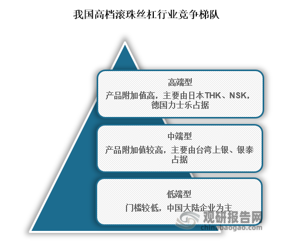 从行业竞争格局来看，我国滚珠丝杠高端市场主要被日本THK、NSK、德国力士乐等海外企业占据；中端市场则主要被中国台湾的上银、银泰占据；而中国大陆企业主要以低端市场为主。整体来看，中国大陆企业高端市场国产化率仍有较大上升空间。