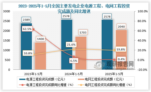 供给端来看，近三年全国主要发电企业电源工程完成投资、电网工程完成投资均呈增长走势。2025年1-5月份，全国主要发电企业电源工程完成投资2578亿元，同比增长0.4%；电网工程完成投资2040亿元，同比增长19.8%。