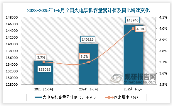 发电装机容量方面，近三年1-5月同期全国火力发电装机容量整体增长。2025年1-5月全国火力发电装机容量为145740万千瓦，同比增长4%。