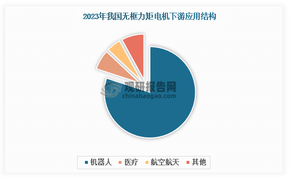 无框力矩电机‌是一种‌无框架式永磁电机，由定子和转子两部分组成，无传统电机外壳和轴承，通过嵌入设备内部实现紧凑化设计和高效传动。无框力矩电机以低速高力矩输出为特点，省去中间机械传动部件，减少能量损耗和系统惯性，提高设备动态响应和定位精度，适用于机器人、医疗、航空航天、国防军工、消费电子、通用机械等领域。目前，我国无框力矩电机下游应用结构单一，主要集中在机器人领域，2023年占比80%左右；医疗器械、航空航天等下游占比均不超过10%。