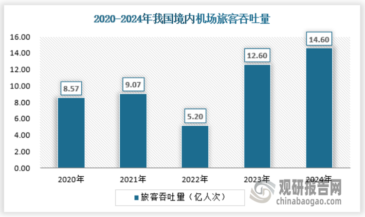 2024年，我国境内运输机场（港澳台地区数据另行统计）共263个，完成旅客吞吐量14.6亿人次、货邮吞吐量2006.2万吨、飞机起降1240万架次，客货同比均实现两位数增长，三大主要生产指标均超过2019年水平，创历史新高。