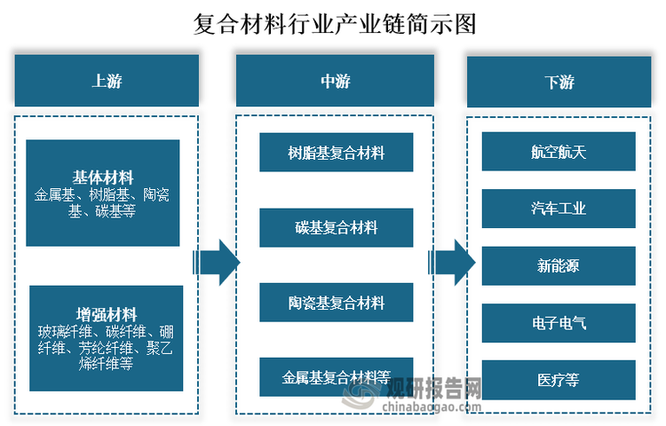 从产业链来看，复合材料上游主要为基体材料和增强材料，其中基体材料包括金属基、树脂基、陶瓷基、碳基等；增强材料包括玻璃纤维、碳纤维、硼纤维、芳纶纤维、聚乙烯纤维等。中游为树脂基复合材料、碳基复合材料、陶瓷基复合材料、金属基复合材料等各类复合材料生产。下游为航空航天、汽车工业、新能源、电子电气和医疗等领域。