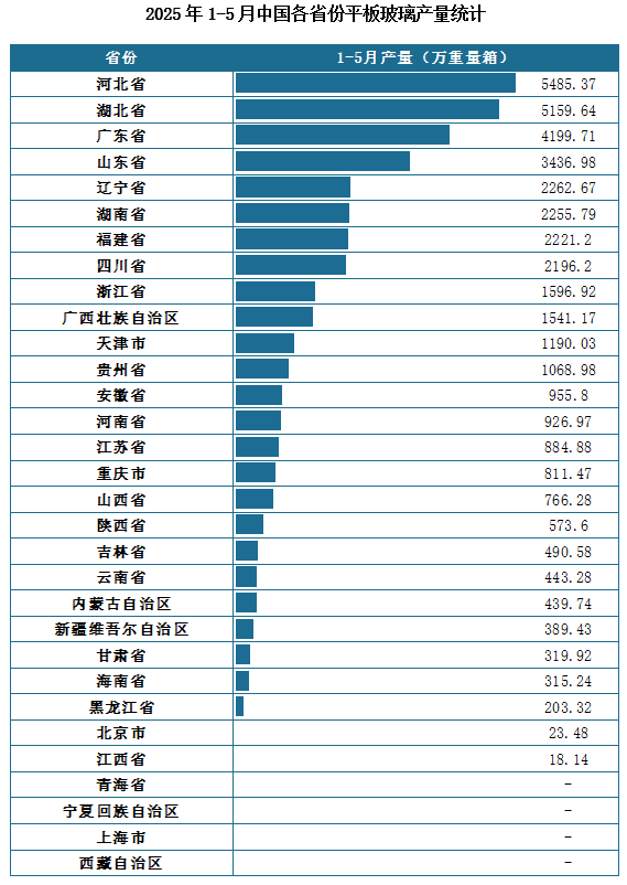 产量地区分布来看，2025年1-5月我国平板玻璃累计产量排名前三的省市分别为河北省、湖北省、广东省，产量分别为5485.37万重量箱、5159.64万重量箱、4199.71万重量箱。