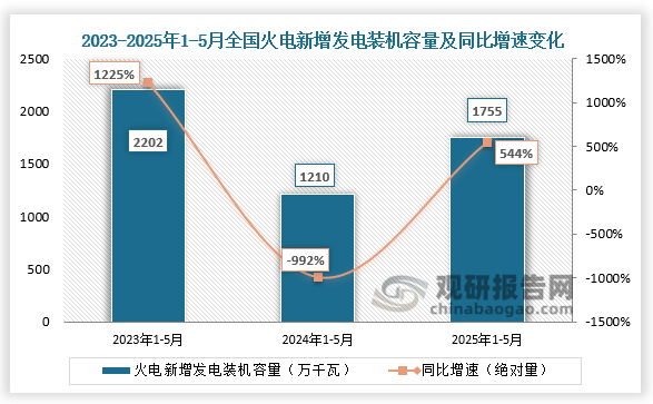 新增发电装机容量看，2025年1-5月全国火电新增发电装机容量1755万千瓦，同比增长544%。