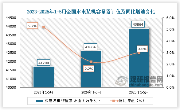 發(fā)電裝機(jī)容量方面，近三年1-5月同期全國水力發(fā)電裝機(jī)容量整體增長。2025年1-5月全國水力發(fā)電裝機(jī)容量為43864萬千瓦，同比增長3%。