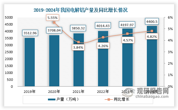 近年來，在4500萬噸產能紅線的政策約束下，我國電解鋁行業新增產能增速放緩；同時其產量也處于低速增長狀態，由2019年的3512.96萬噸上升至2024年的4400.50萬噸，年均復合增長率僅有4.61%。