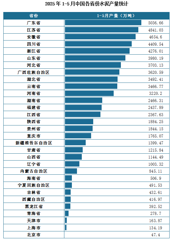 產量地區分布來看，2025年1-5月我國水泥累計產量排名前三的省市分別為廣東省、江蘇省、安徽省，產量分別為5036.66萬噸、4841.03萬噸、4654.6萬噸。
