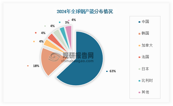 從產(chǎn)能分布情況來看，在2024年全球銦產(chǎn)能最高的為中國，占比約為63%；其次為韓國，產(chǎn)能約為18%；第三為加拿大、法國、日本，產(chǎn)能約為4%。