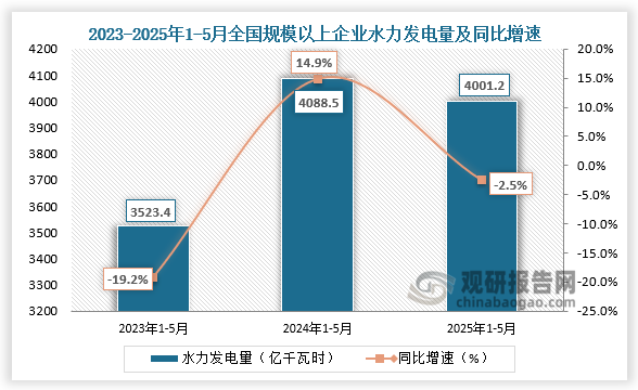 發(fā)電量方面，近三年1-5月同期全國規(guī)模以上企業(yè)水力發(fā)電量呈先升后降走勢。2025年1-5月全國規(guī)模以上企業(yè)水力發(fā)電量為4001.2億千瓦時(shí)，同比下降2.5%。