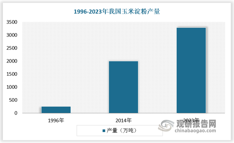 自1996年至今，我國玉米淀粉產量經歷了顯著的攀升，從264萬噸增長至2014年的2006萬噸，整體呈現出一種持續且快速的增長態勢。截至2023年，我國玉米淀粉產量達到3285萬噸，占全球總產量的比重達41.7%，較2013年提升12.3個百分點。