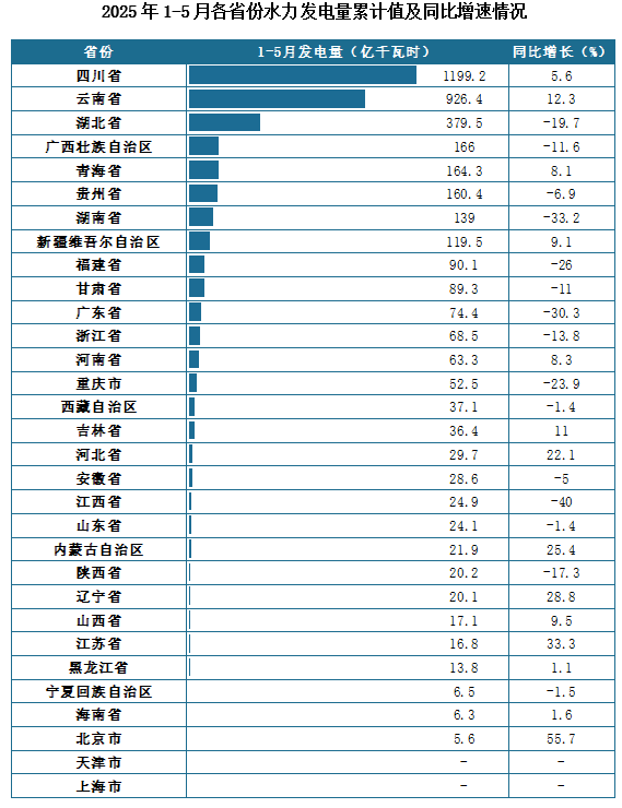 發(fā)電量地區(qū)分布來看，2025年1-5月我國各省份水力發(fā)電量累計(jì)值排名前三的省市分別為四川省、云南省、湖北省，發(fā)電量分別為1199.2億千瓦時(shí)、926.4億千瓦時(shí)、379.5億千瓦時(shí)。