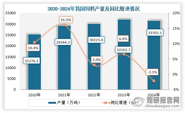 從產(chǎn)量來看，2020年到2024年我國(guó)飼料為先增后降趨勢(shì)，2020年到2023年其產(chǎn)量逐年增長(zhǎng)，但到2024年則出現(xiàn)輕微下滑，下滑至31503.1萬噸，同比下降2.1%。