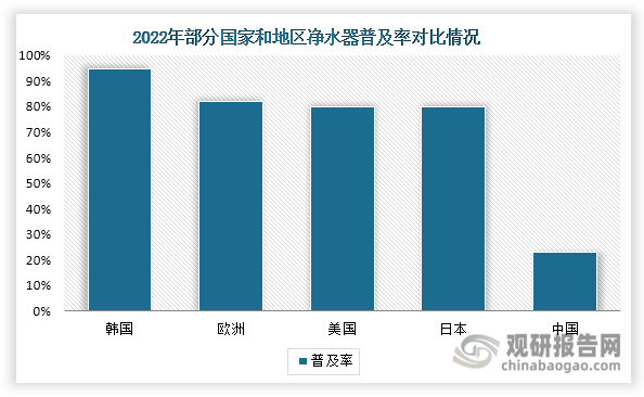 我國凈水器普及率與發達國家相比仍存在顯著差距。數據顯示，2022年以美國、日本、韓國為代表的發達國家凈水器普及率達80%以上，形成了成熟的消費市場。而我國凈水器普及率明顯偏低，僅為23%，仍處于成長期。這一差距主要源于：首先，我國凈水器市場起步較晚，消費者認知仍需培育；其次，城鄉發展不均衡，三四線城市及農村地區普及率更低；最后，消費習慣差異，部分消費者仍偏好桶裝水等傳統飲水方式。
