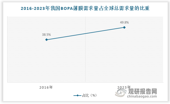 我國已成為全球主要的BOPA薄膜消費市場。2016年我國BOPA薄膜需求量占全球總需求量的比重達38.5%，2023年我國BOPA薄膜需求量占全球總需求量的比重進一步提升至49.8%。