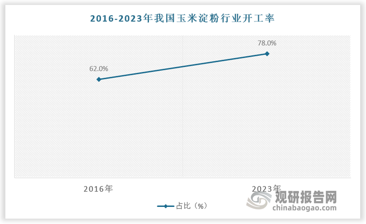 從供需兩端看，在供給側改革推動下，我國玉米淀粉行業開工率從2016年的62%提升至2023年的78%。但產能擴張速度仍快于需求，導致市場價格波動。