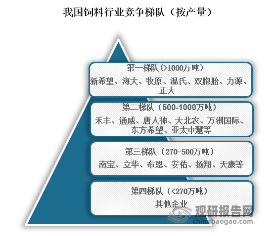 從行業(yè)競(jìng)爭(zhēng)梯隊(duì)來看，當(dāng)前位于我國(guó)飼料第一梯隊(duì)的企業(yè)為新希望、海大、牧原、溫氏、雙胞胎、力源、正大，其產(chǎn)量均超1000萬噸；位于第二梯隊(duì)的企業(yè)為禾豐、通威、唐人神、大北農(nóng)、萬洲國(guó)際、東方希望、亞太中慧，產(chǎn)量在500-1000萬噸；位于第三梯隊(duì)的企業(yè)為南寶、立華、布恩、安佑、揚(yáng)翔和天康，產(chǎn)量在270-500萬噸；位于行業(yè)第四梯隊(duì)的為其他企業(yè)，產(chǎn)量在270萬噸之下。