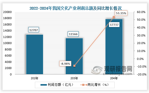 從利潤總額來看，2024年我國文化產(chǎn)業(yè)實現(xiàn)利潤總額17737億元，比上年增加6171億元，增長53.35%。